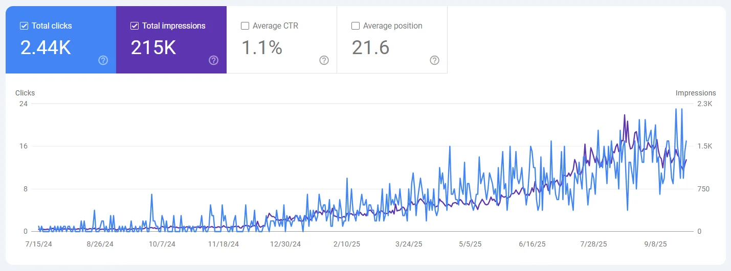 Chiropractor SEO SEO case study