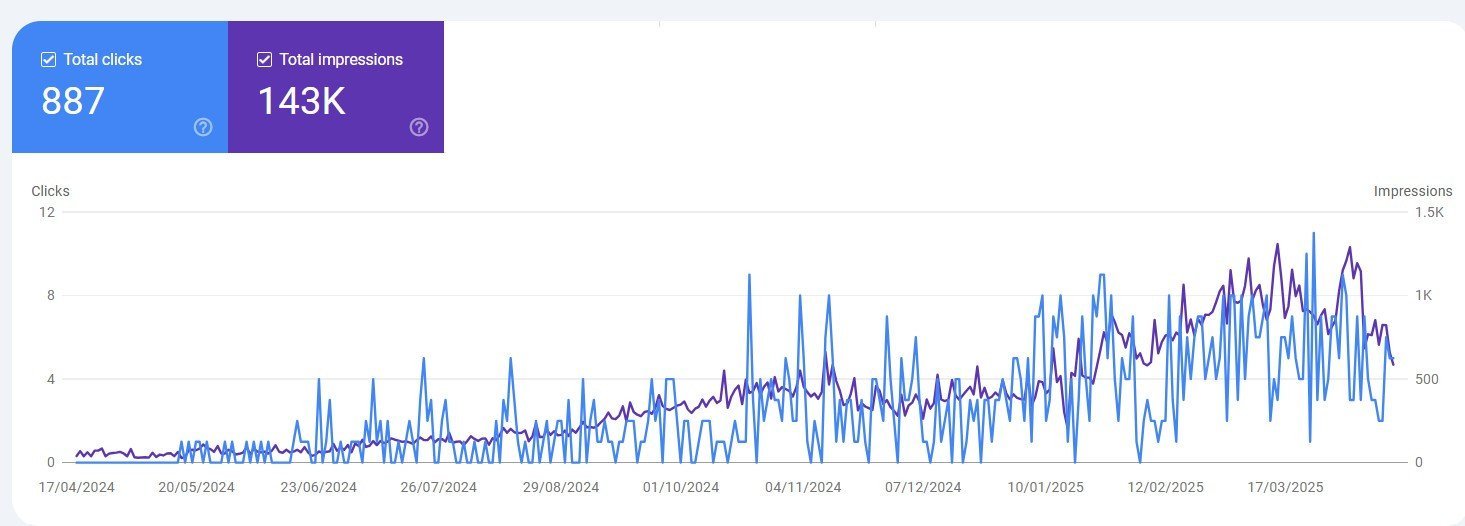 Google Search Console graph showing Cash for Cars Christchurch search impressions climbing over time