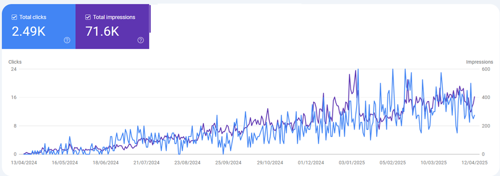 Search Console graph showing Forever Art Tattoo search visibility climbing over time