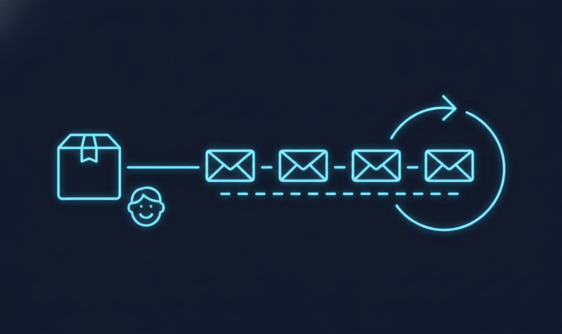 Shipped order flowing into a timed sequence of follow-up emails that brings the customer back
