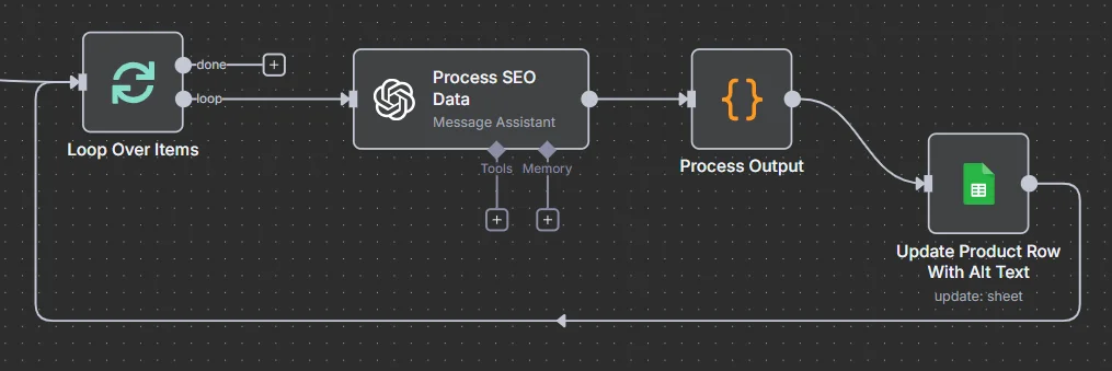 The n8n workflow that updates Shopify product SEO metadata at scale